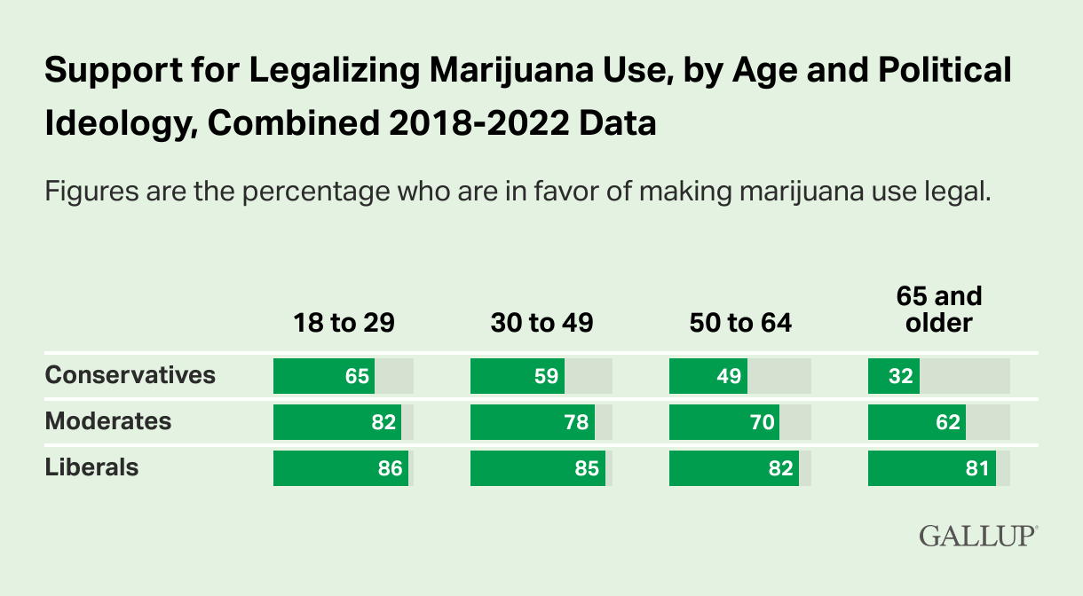 Graph of Polling: "Support for Legalizing Marijuana Use, by Age and Political Ideology, Combined 2018-2022 Data"