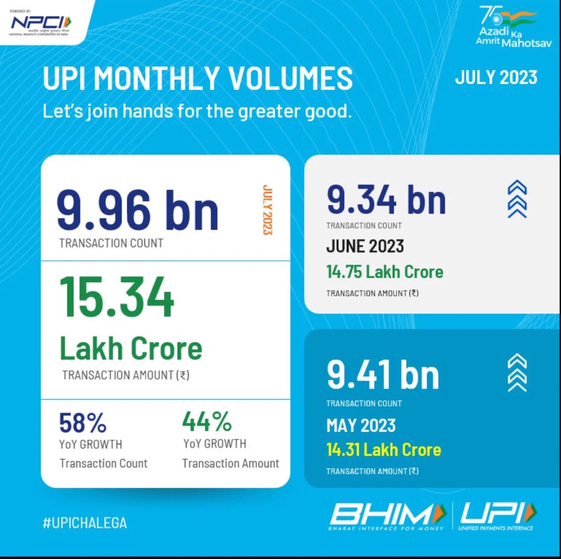 India UPI monthly volume. Source: X (Twitter)