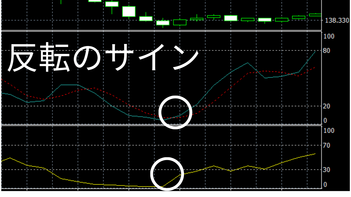 FX ストキャスティクス　RSI　反転のサイン