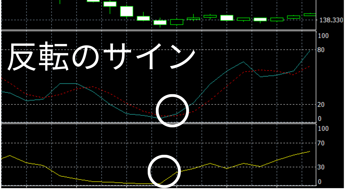 FX ストキャスティクス　RSI