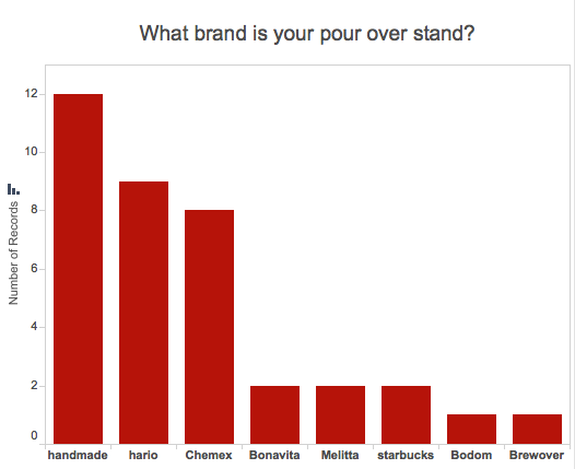 Graph of most popular brands of pour over coffee stand: handmade