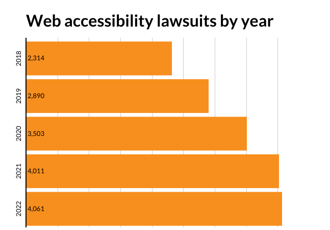 Chart displaying web accessibility lawsuits by year.