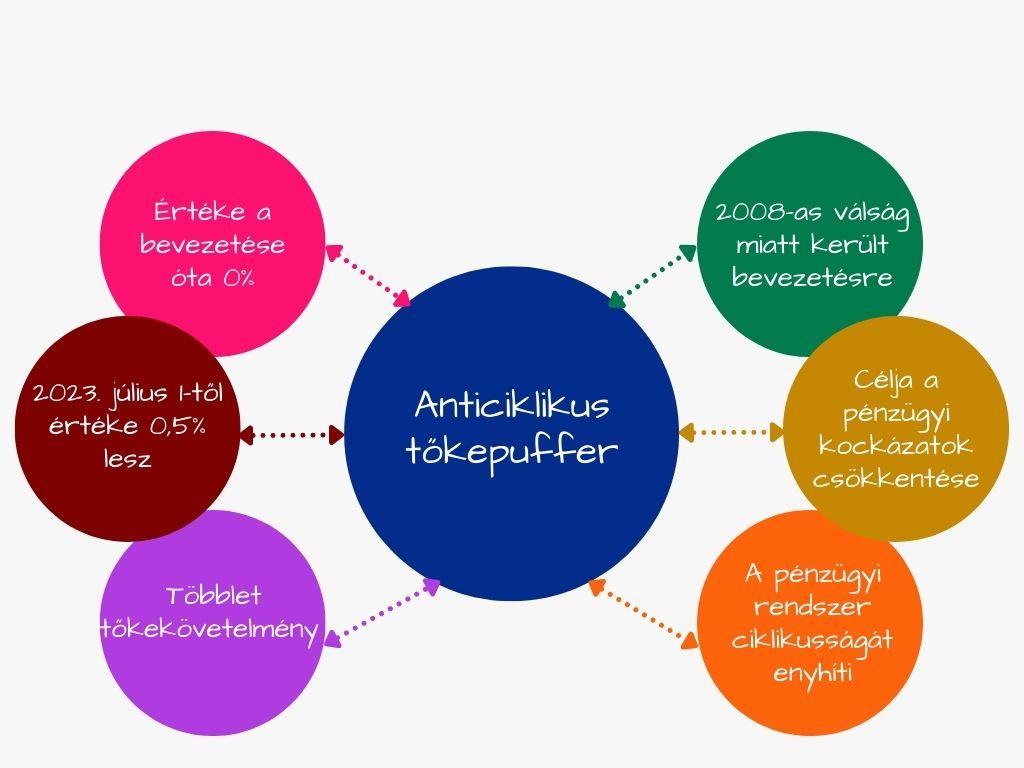 anticiklikus tőkepuffer jellemzői