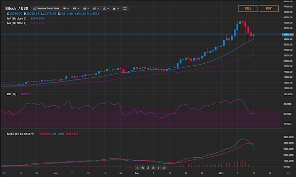 Will Bitcoin Go Back Down In Price - Bitcoin price news: Why is bitcoin going down today? BTC ... / Bitcoin prices have yet to recover from the correction,.