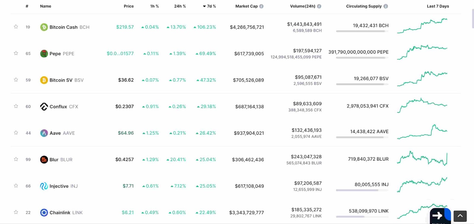 比特币现金一周内上涨 100%，市值增加超过 20 亿美元