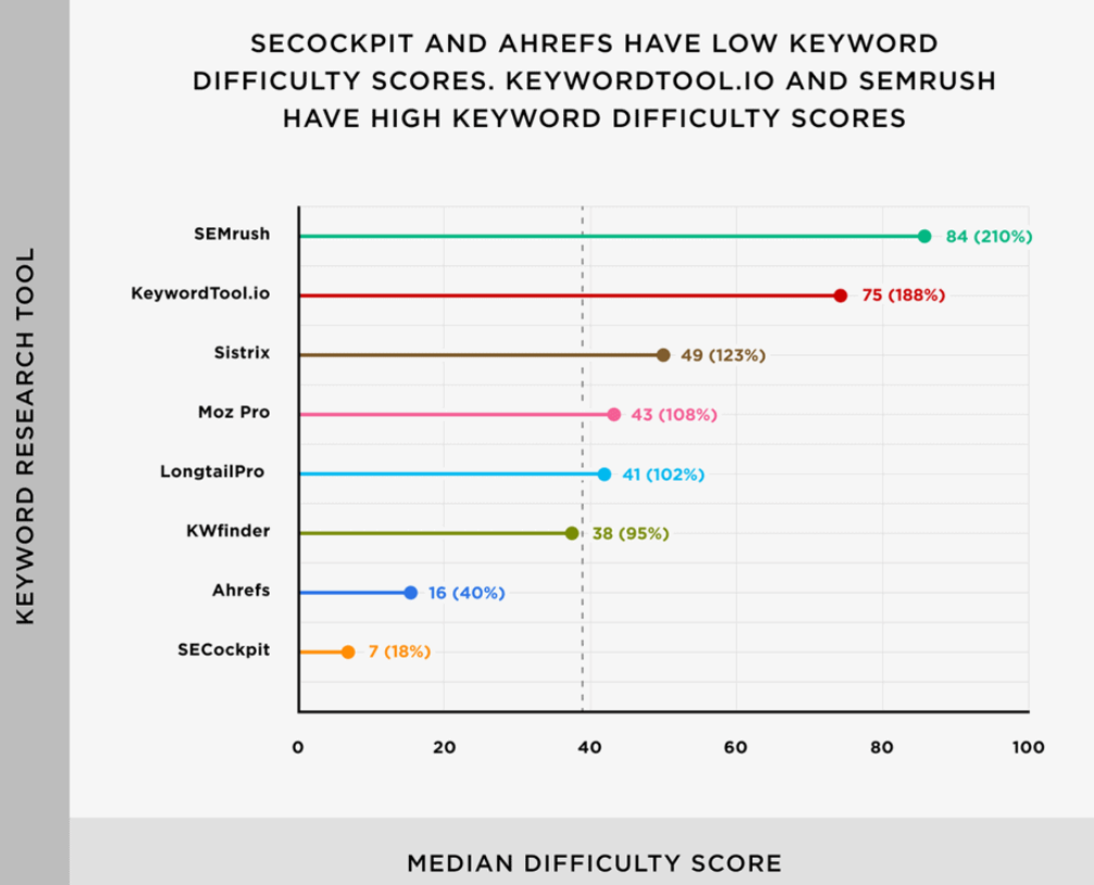 What is keyword difficulty in seo, what is meant by keyword difficulty, why is keyword difficulty important in seo