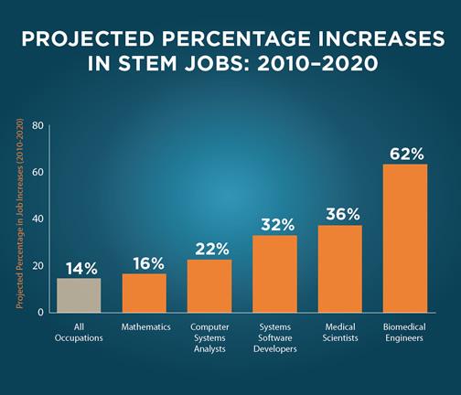 http://s3.amazonaws.com/www.mathnasium.com/upload/596/images/STEM%20jobs.jpg