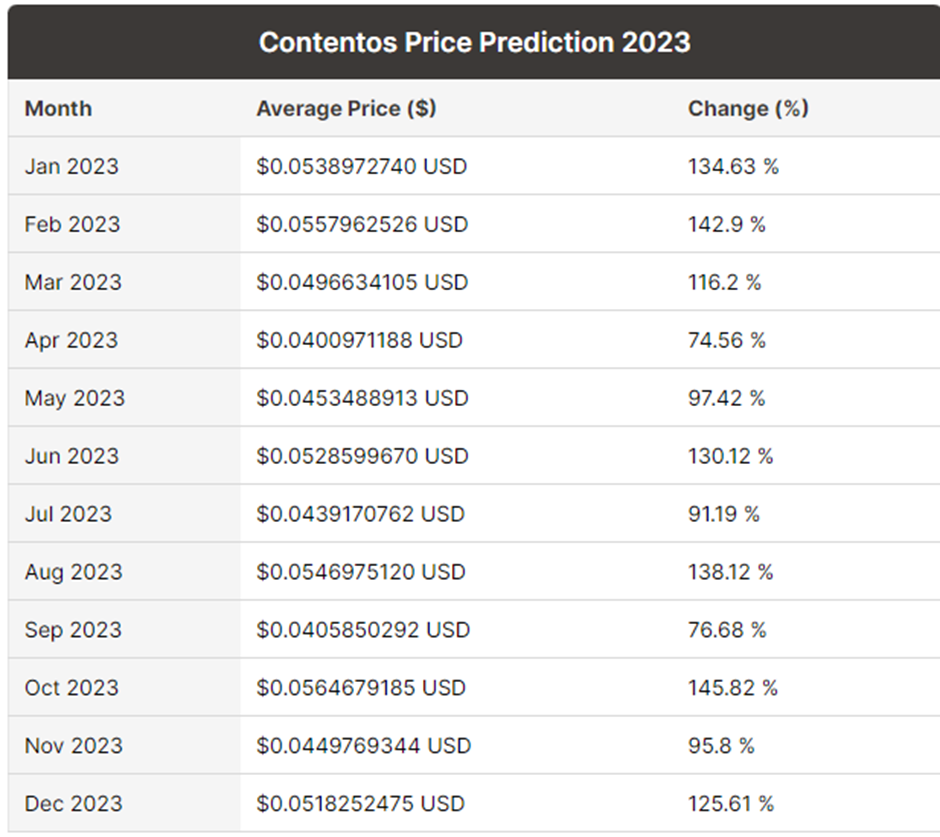 Contentos Price Prediction 2022-2030 5
