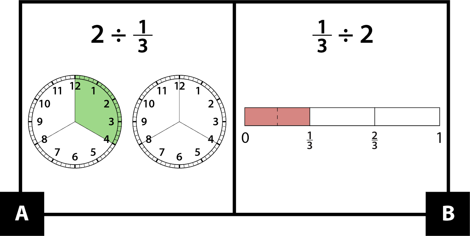 A: 2 divided by one-third is represented with two analog clocks. Each clock has 3 equal parts. 1 part on one clock is shaded. B: one-third divided by 2 is represented with a rectangle divided into 3 equal parts. One part is red and has 2 equal parts.