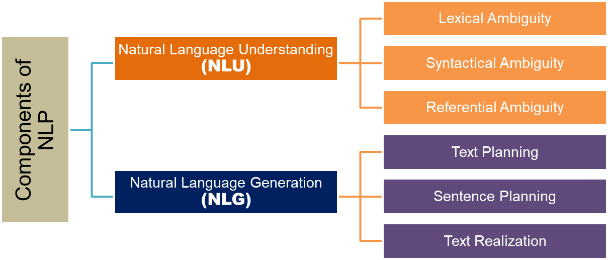 Components of NLP