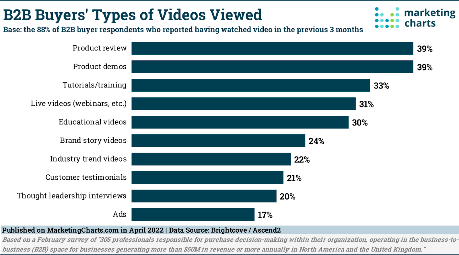 88% of B2B buyers say they’ve watched a brand video in the past three months, and more than 20% say they specifically watched a customer story video.