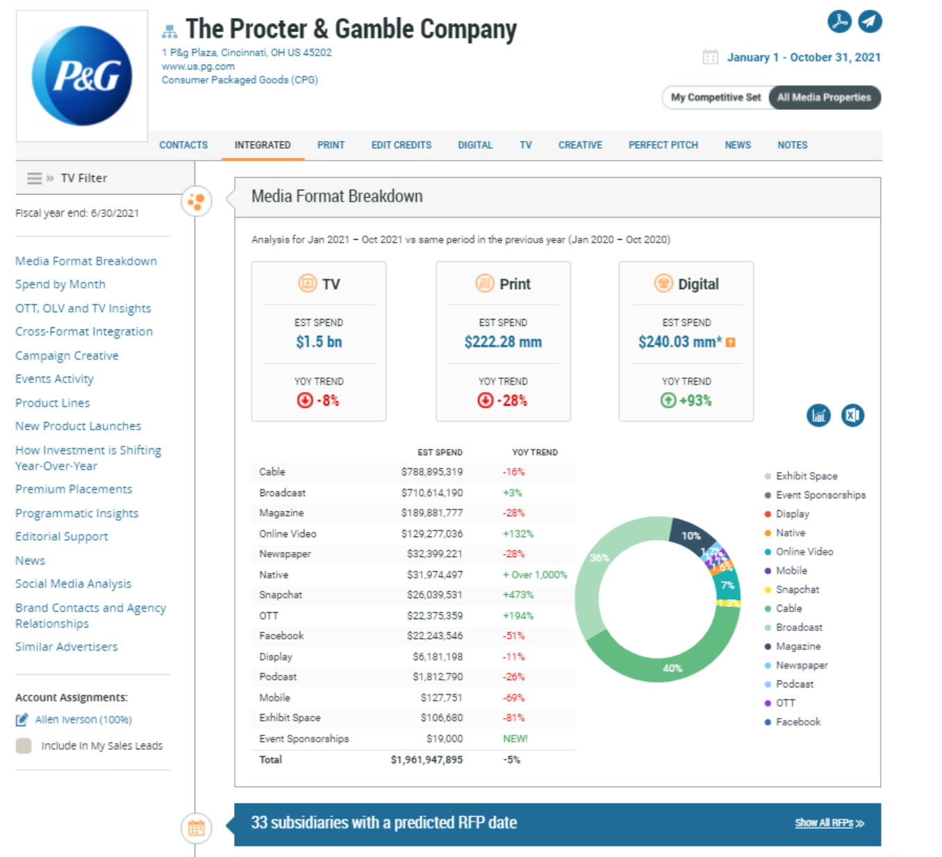 The Procter & Gamble Company Advertising Profile Chart