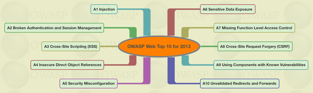 OWASP_Web_Top_10_for_2013