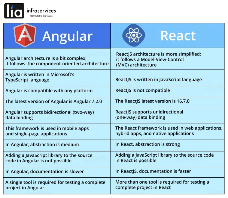 Comparison between React vs Angular - Lia Infraservices