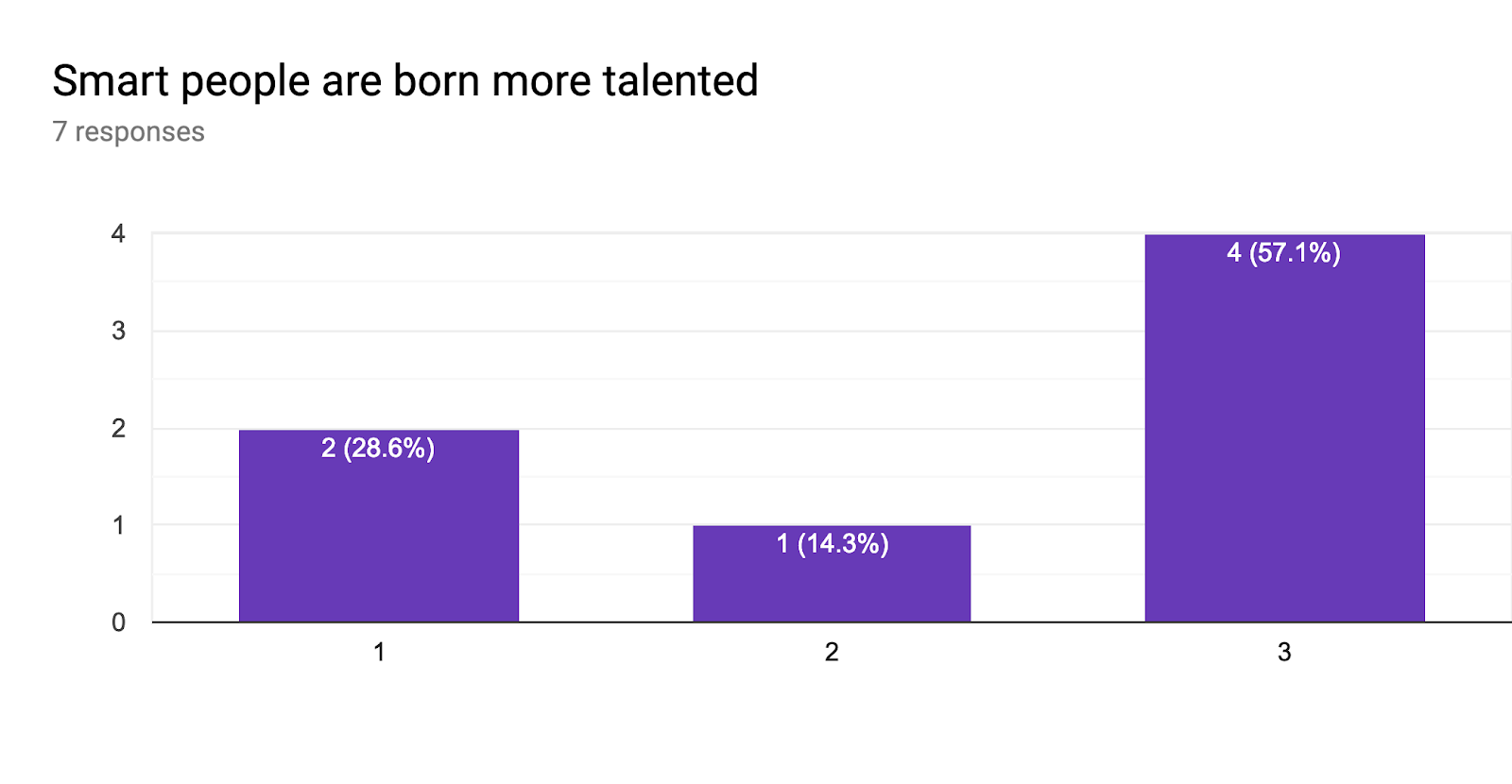 Forms response chart. Question title: Smart people are born more talented. Number of responses: 7 responses.