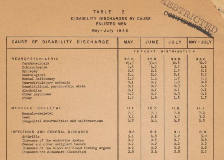 Source: Disability Discharges among Enlisted Men, (War Department, Office of the U.S. Surgeon General’s Medical Statistics Division, 21 Oct. 1943), chart page 8.