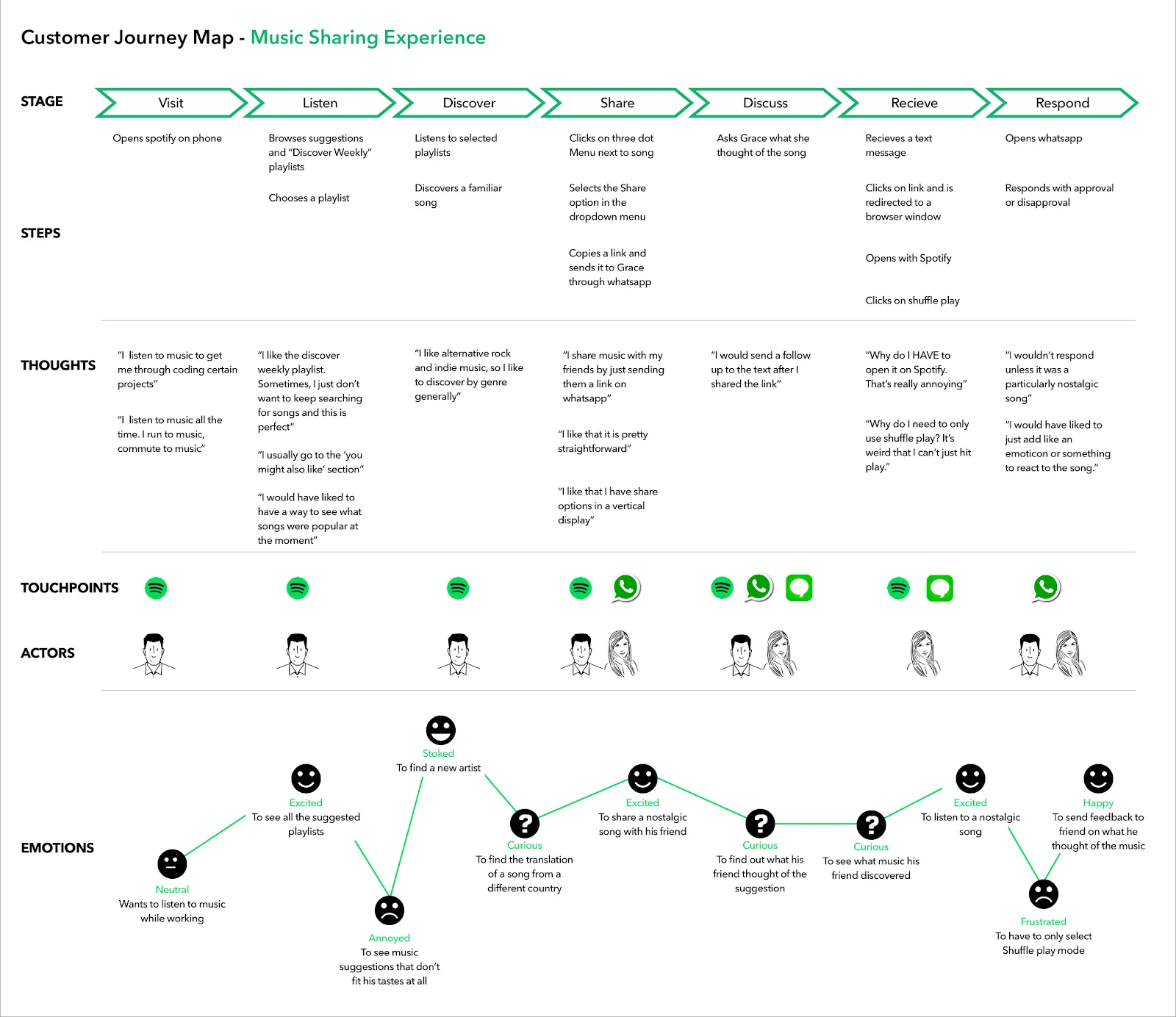 Audiense blog - mapa del recorrido del cliente de Spotify