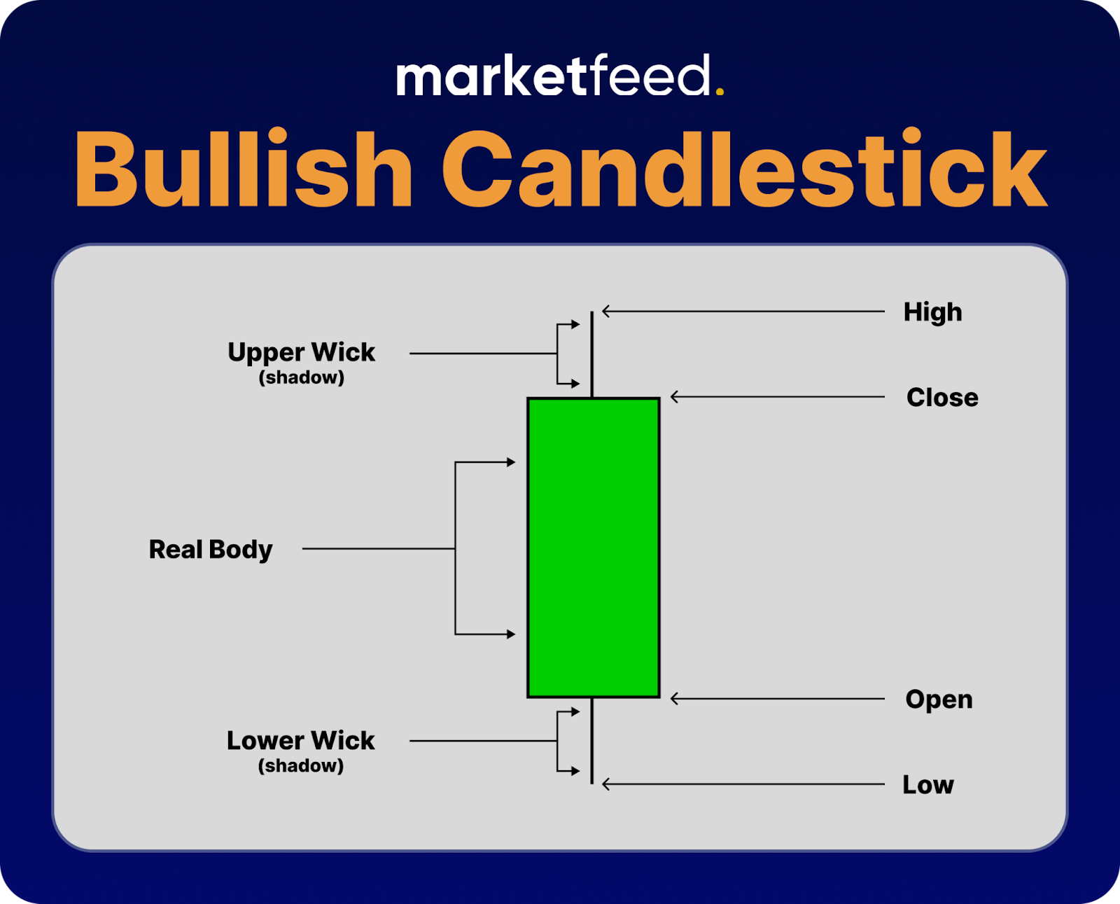Bullish Candlestick | marketfeed