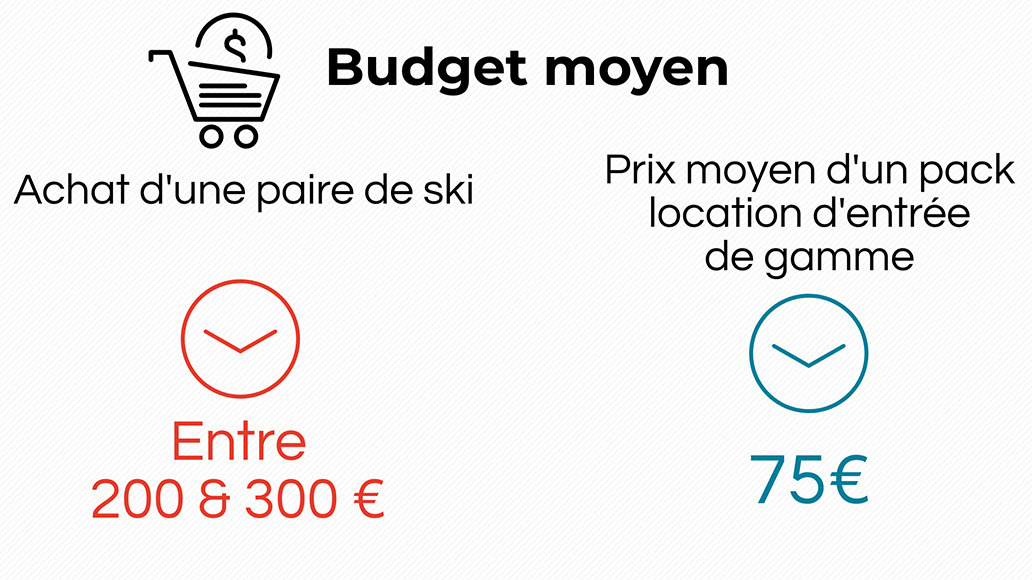 Infographie : Budget moyen pour l’achat d’une paire de ski : entre 200 & 300 euros.