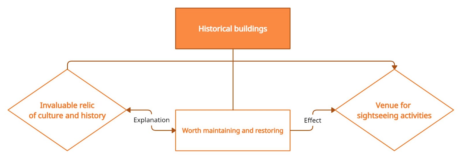 idea-for-ielts-writing-task-2-topic-housing-and-architecture-style-kem-theo-tu-vung-chu-de-buildings