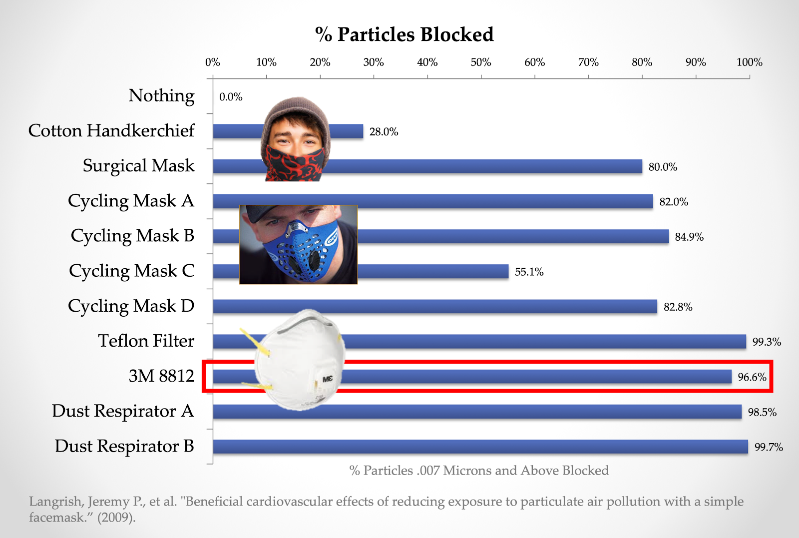Mask Nanoparticle Capture Effectiveness Efficiency