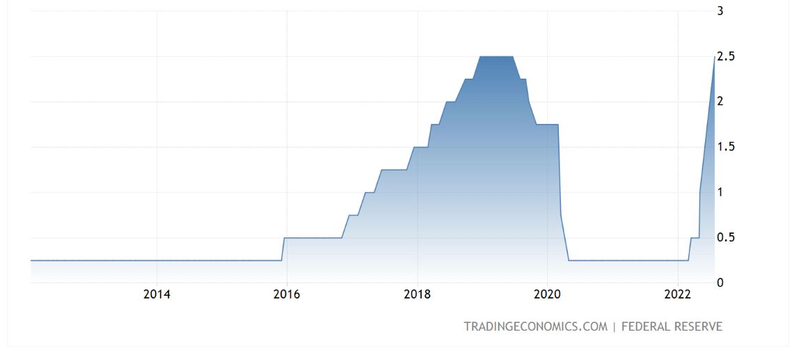 US Federal Fund Rate between 2014 and 2022.