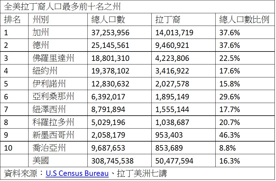 全美拉丁裔人口最多前十名之州.jpg