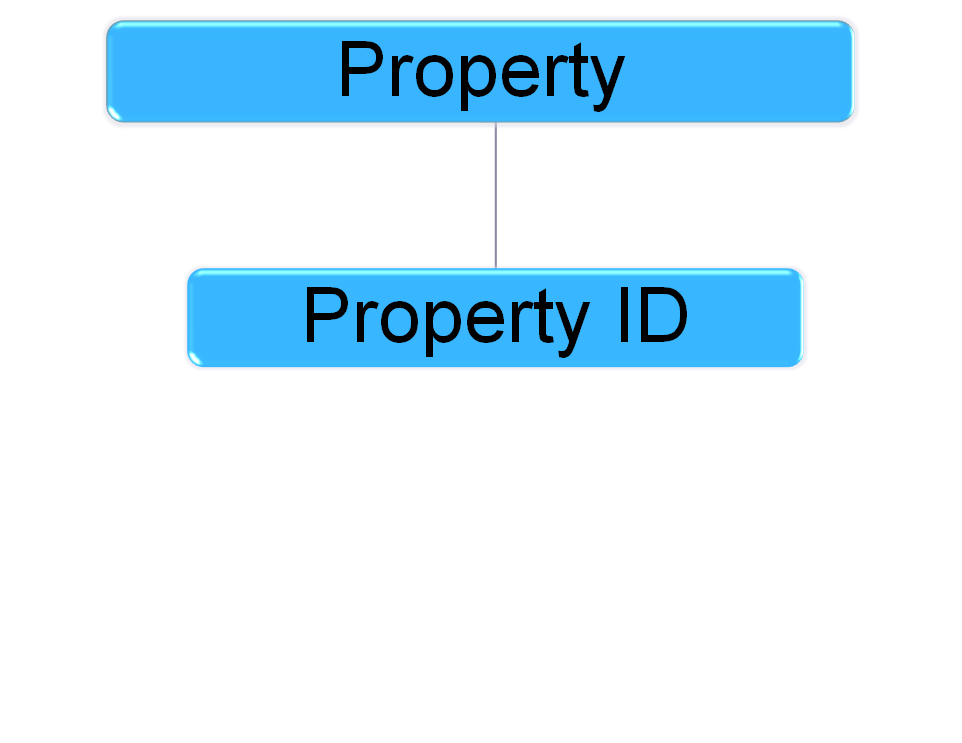 Property Tax Taxonomy DIGIT Specifications