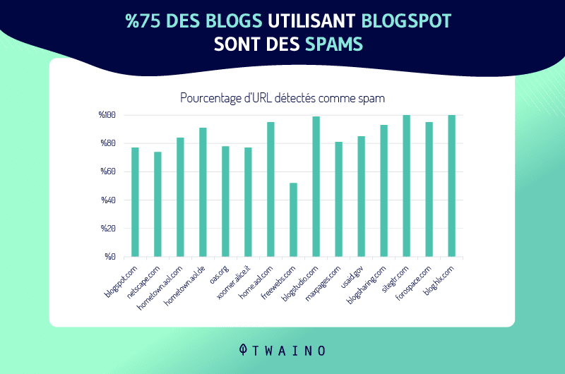 75- pour cent des-blogs-utilisant-blogspot-sont-des-spams
