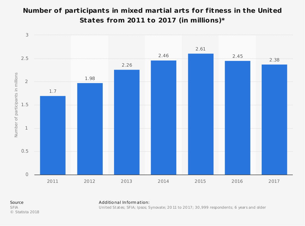 Estadísticas de la industria de artes marciales de Estados Unidos