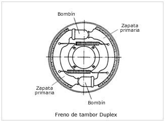 Descripción: http://www.mecanicavirtual.org/images-frenos/freno-tambor-duplex.jpg