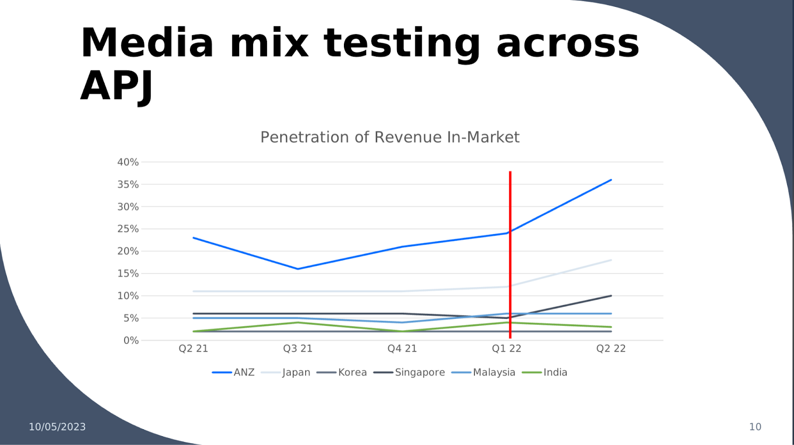 Media mix testing across APJ - a table that is the penetration of revenue in-market across ANZ, Japan, Korea, Singapore, Malaysia and India. ANZ is significantly higher and reaches a steep incline from Q1 of 2022. 
