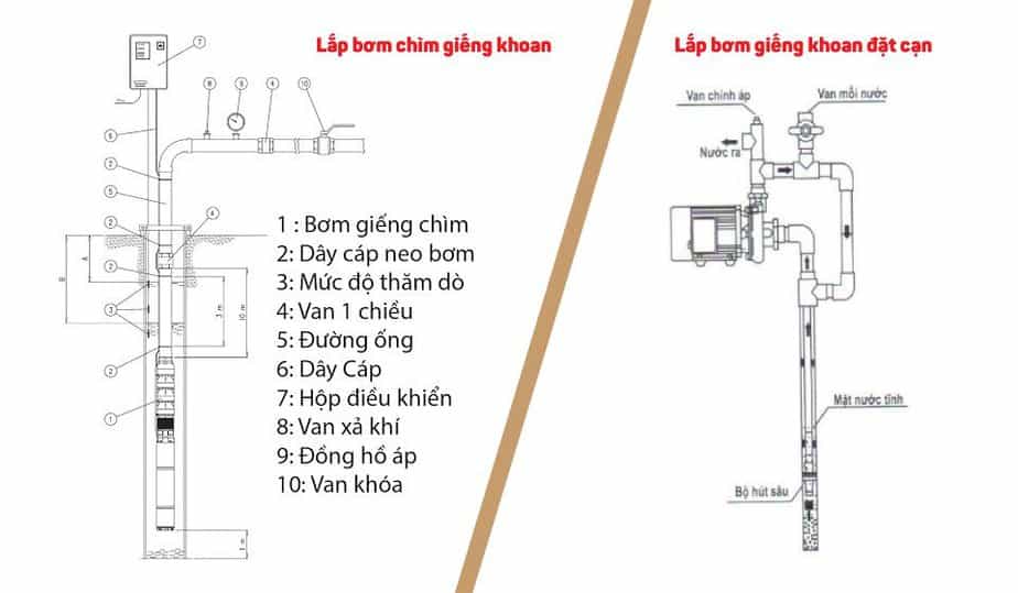 Phân biệt 2 cách lắp bơm giếng khoan là đặt bơm chìm hoặc đặt trên cạn