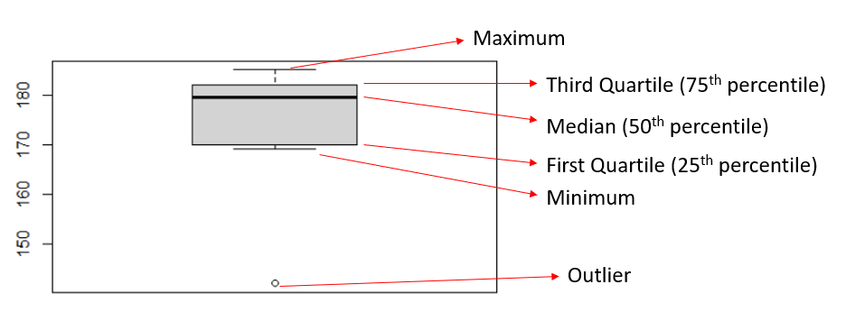 interpret the boxplot in R