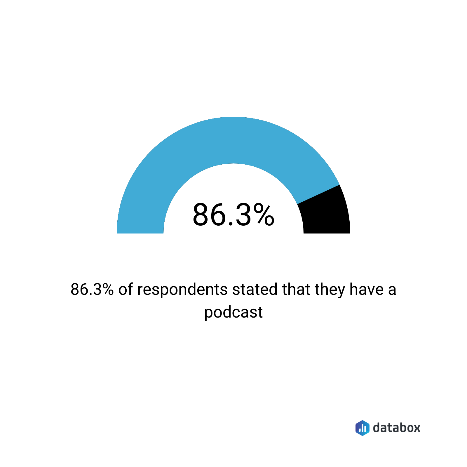 86.3% stated they have a podcast