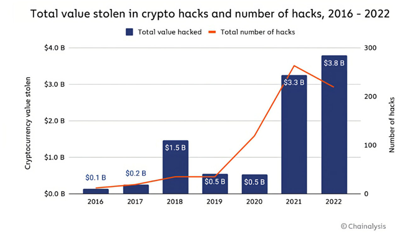 Hackers Steal Record $3.8 Billion in Crypto in 2022. How to Protect Yourself?