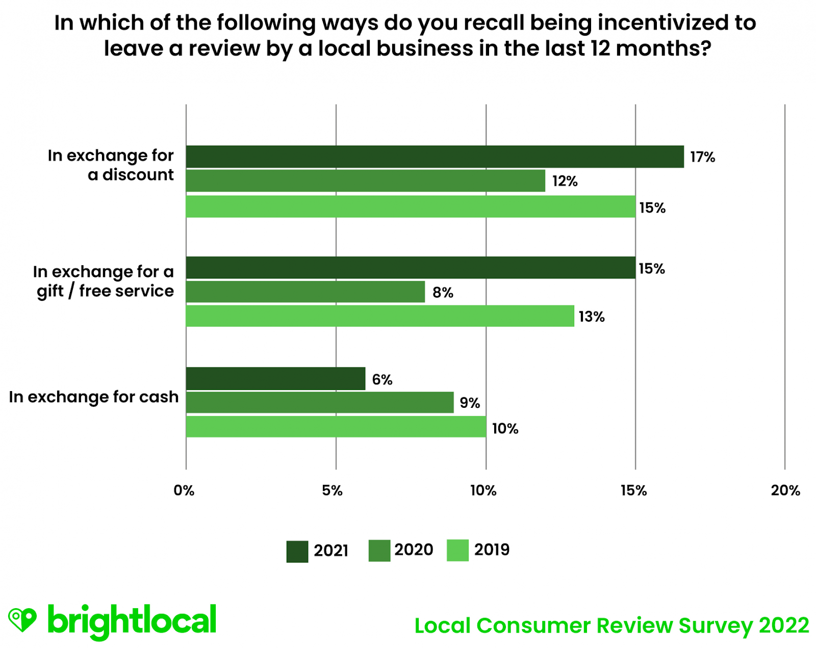 incentivising positive reviews