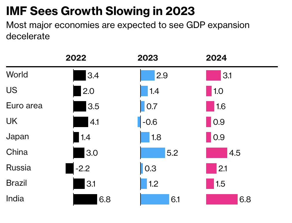 IMF GDP Predictions