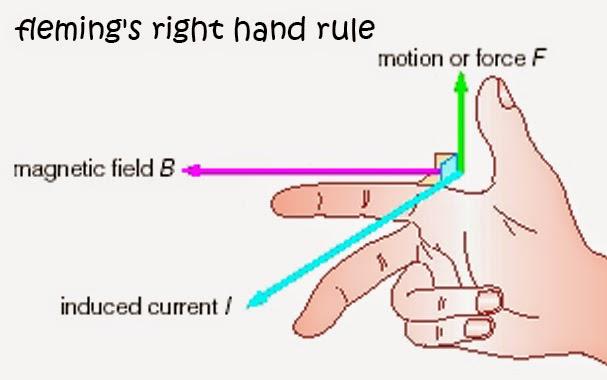 Image result for fleming's right hand rule