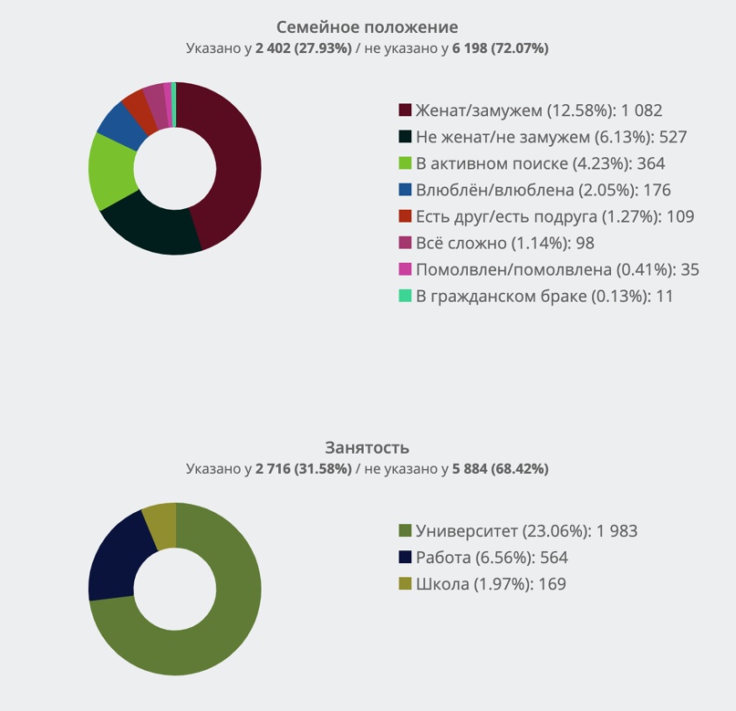 Демографический портрет активной целевой аудитории А.Навального из ТОП-10 во ВКонтакте. Часть 3., изображение №9