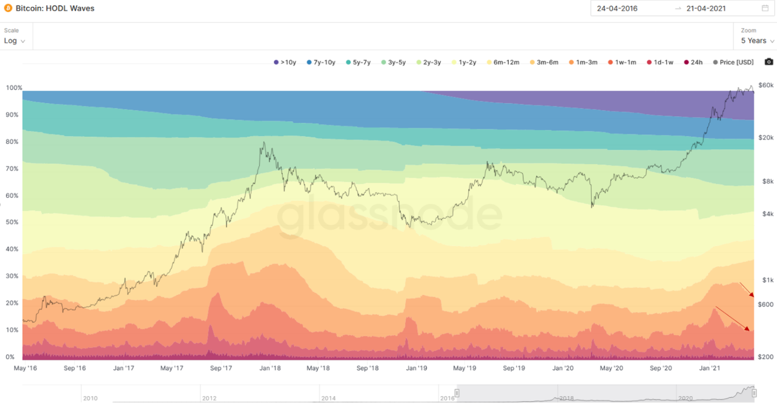 Sóng HODL. Nguồn: Glassnode.