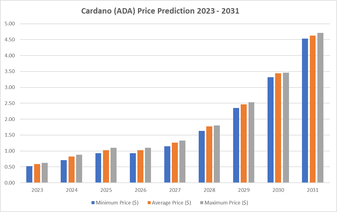 Cardano Price Prediction 2023-2031: Is ADA a good investment? 2