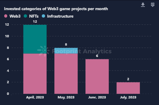 Web3 Gaming Analytics for Investors