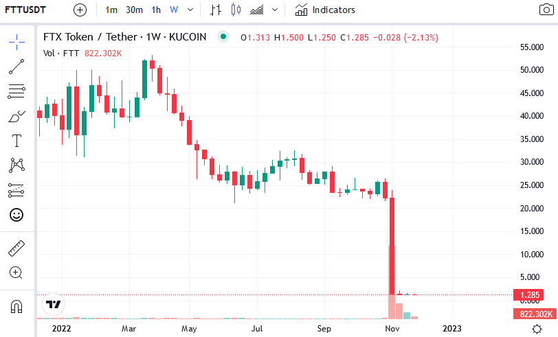 Weekly chart for FTT/USDT (Source: CoinMarketCap)