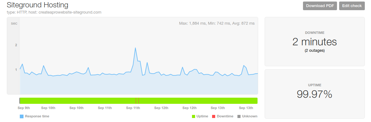 siteground hosting speed uptime