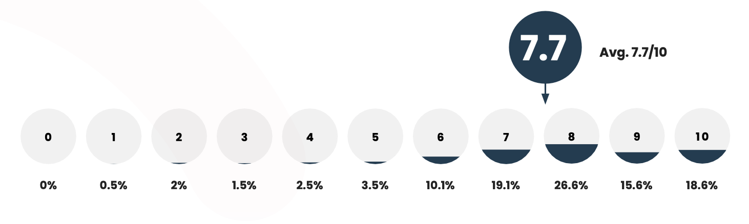 How much do you feel your role in customer success is valued at your company