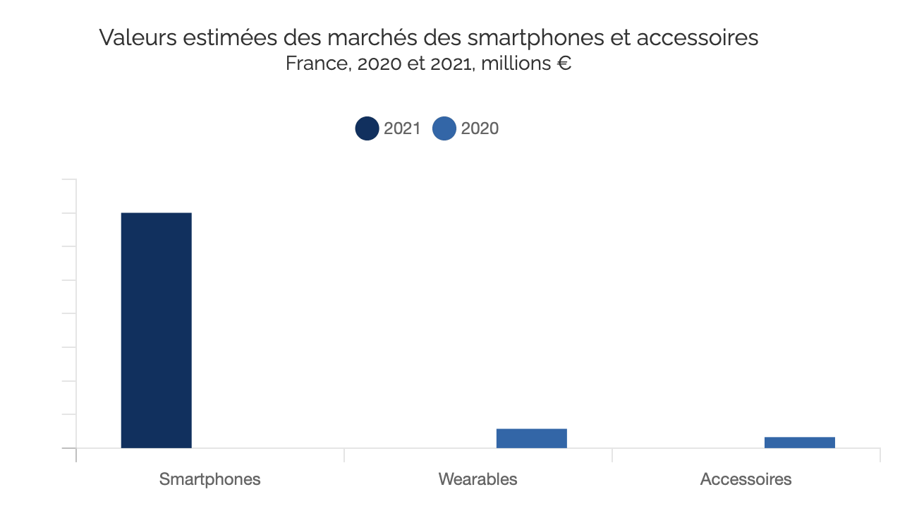 Accessoires pour smartphone : une croissance estimée de 5,5 % par
