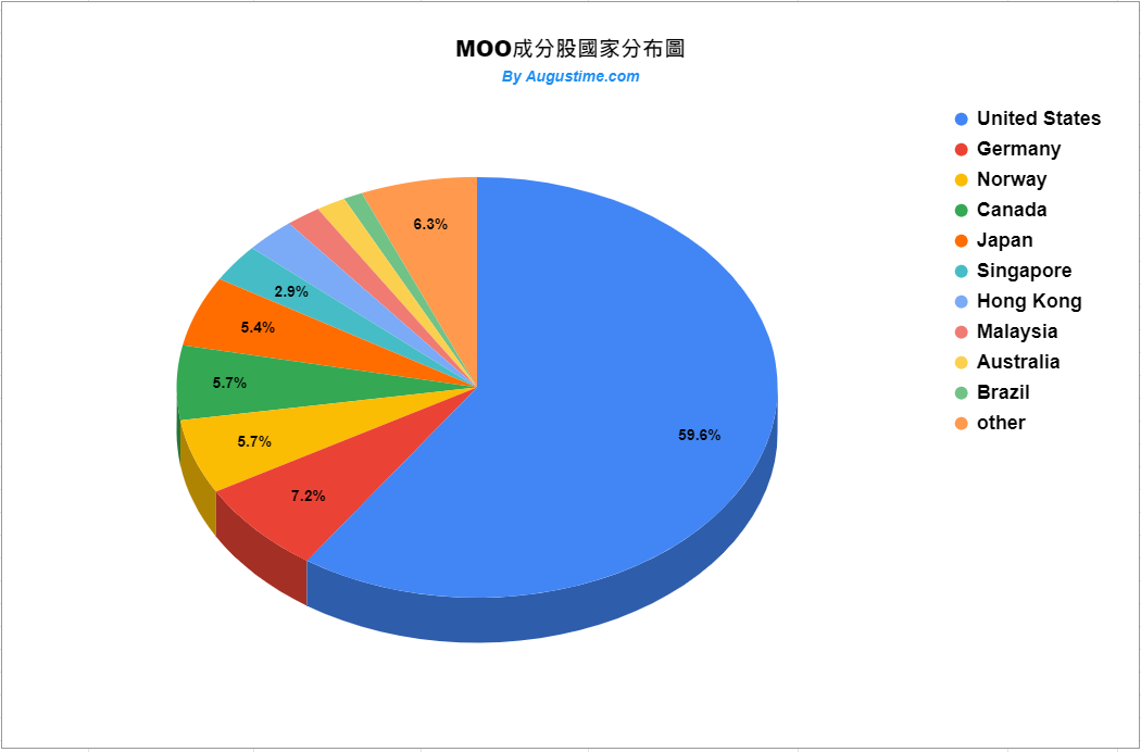 美股MOO，MOO stock，MOO ETF，MOO成分股，MOO持股，MOO股價，MOO配息