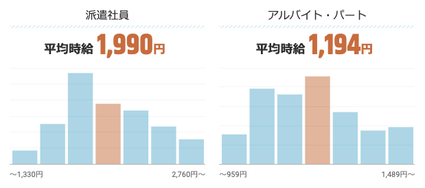 Webデザイナーその他給与分布