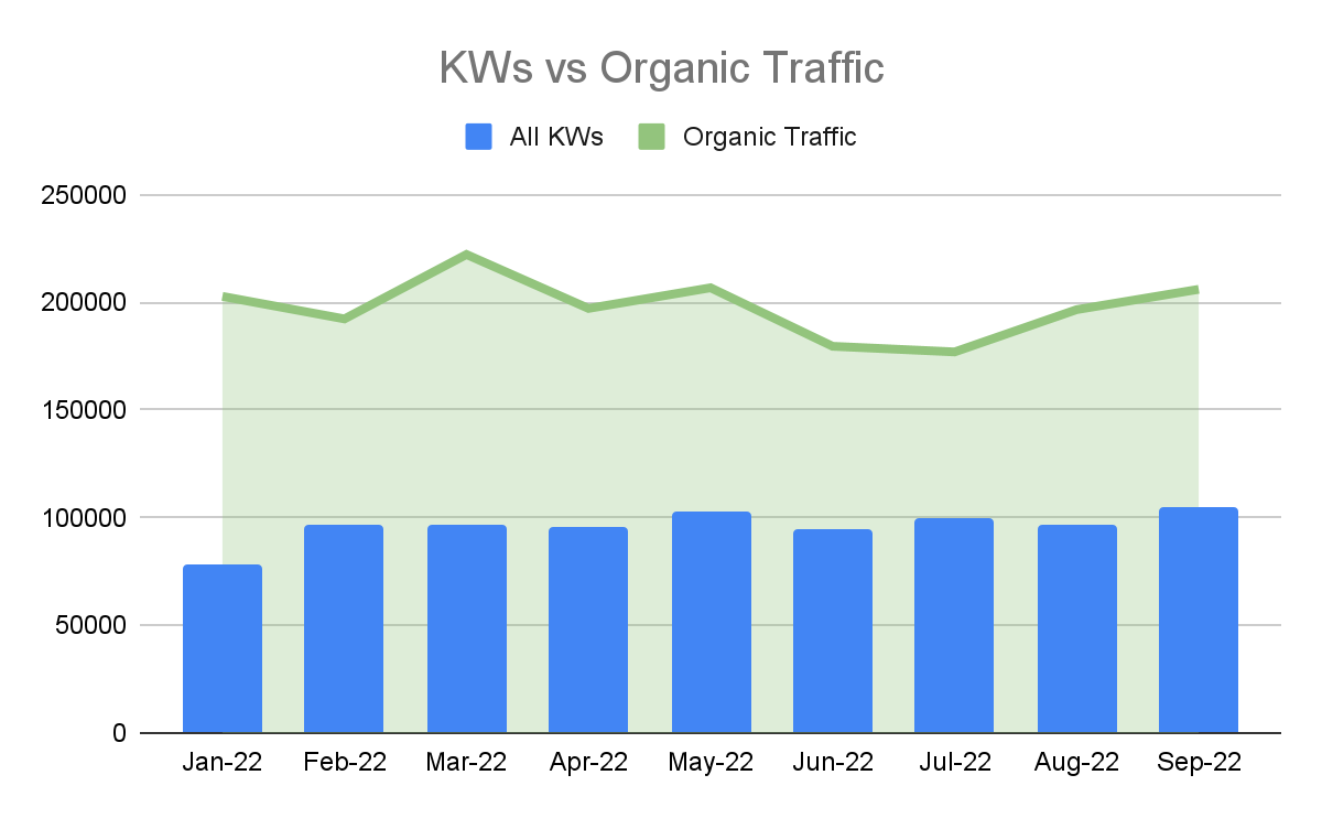 Keywords verse organic traffic chart showing monthly keyword volume fluctuation for Morey Creative clients from January to September 2022. Overall trend is up, with small decreases in April, June and August, followed by gains in the following months. A second trend data line shows traffic peaking in March, tapering off until August, and then growing sharply.
